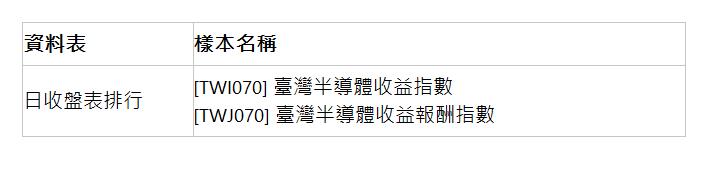  資料表 | 樣本名稱 | 日收盤表排行 | [TWI070] 臺灣半導體收益指數 [TWJ070] 臺灣半導體收益報酬指數 | 