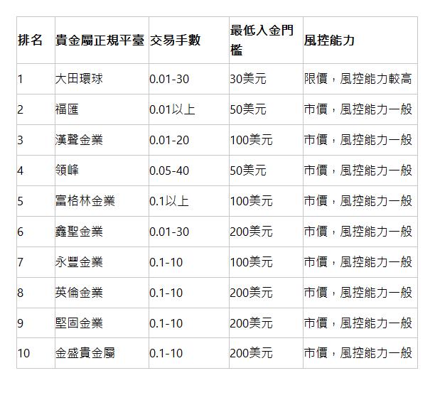  排名 | 貴金屬正規平臺 | 交易手數 | 最低入金門檻 | 風控能力 | 1 | 大田環球 | 0.01-30 | 30美元 | 限價，風控能力較高 | 2 | 福匯 | 0.01以上 | 50美元 | 市價，風控能力一般 | 3 | 漢聲金業 | 0.01-20 | 100美元 | 市價，風控能力一般 | 4 | 領峰 | 0.05-40 | 50美元 | 市價，風控能力一般 | 5 | 富格林金業 | 0.1以上 | 100美元 | 市價，風控能力一般 | 6 | 鑫聖金業 | 0.01-30 | 200美元 | 市價，風控能力一般 | 7 | 永豐金業 | 0.1-10 | 100美元 | 市價，風控能力一般 | 8 | 英倫金業 | 0.1-10 | 200美元 | 市價，風控能力一般 | 9 | 堅固金業 | 0.1-10 | 200美元 | 市價，風控能力一般 | 10 | 金盛貴金屬 | 0.1-10 | 200美元 | 市價，風控能力一般 | 