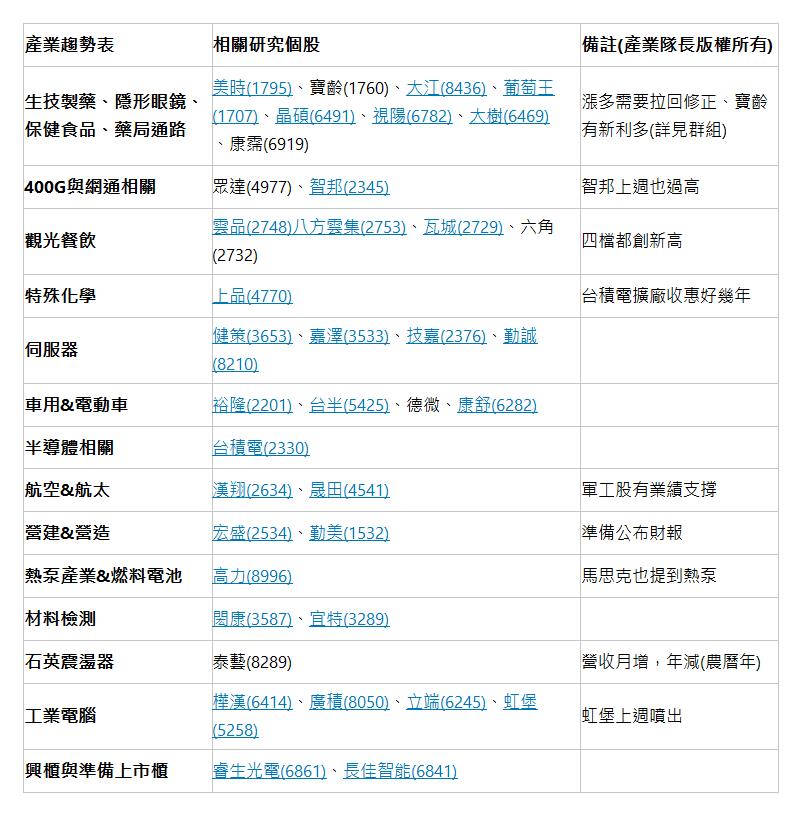  產業趨勢表 | 相關研究個股 | 備註(產業隊長版權所有) | 生技製藥、隱形眼鏡、 保健食品、藥局通路 | 美時(1795)、寶齡(1760)、大江(8436)、葡萄王(1707)、晶碩(6491)、視陽(6782)、大樹(6469)、康霈(6919) | 漲多需要拉回修正、寶齡有新利多(詳見群組) | 400G與網通相關 | 眾達(4977)、智邦(2345) | 智邦上週也過高 | 觀光餐飲 | 雲品(2748)八方雲集(2753)、瓦城(2729)、六角(2732) | 四檔都創新高 | 特殊化學 | 上品(4770) | 台積電擴廠收惠好幾年 | 伺服器 | 健策(3653)、嘉澤(3533)、技嘉(2376)、勤誠(8210) | &nbsp; | 車用&電動車 | 裕隆(2201)、台半(5425)、德微、康舒(6282) | &nbsp; | 半導體相關 | 台積電(2330) | &nbsp; | 航空&航太 | 漢翔(2634)、晟田(4541) | 軍工股有業績支撐 | 營建&營造 | 宏盛(2534)、勤美(1532) | 準備公布財報 | 熱泵產業&燃料電池 | 高力(8996) | 馬思克也提到熱泵 | 材料檢測 | 閎康(3587)、宜特(3289) | &nbsp; | 石英震盪器 | 泰藝(8289) | 營收月增，年減(農曆年) | 工業電腦 | 樺漢(6414)、廣積(8050)、立端(6245)、虹堡(5258) | 虹堡上週噴出 | 興櫃與準備上市櫃 | 睿生光電(6861)、長佳智能(6841) | &nbsp; | 