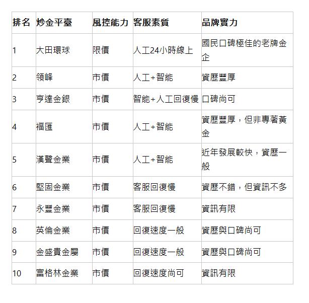  排名 | 炒金平臺 | 風控能力 | 客服素質 | 品牌實力 | 1 | 大田環球 | 限價 | 人工24小時線上 | 國民口碑極佳的老牌金企 | 2 | 領峰 | 市價 | 人工+智能 | 資歷豐厚 | 3 | 亨達金銀 | 市價 | 智能+人工回復慢 | 口碑尚可 | 4 | 福匯 | 市價 | 人工+智能 | 資歷豐厚，但非專著黃金 | 5 | 漢聲金業 | 市價 | 人工+智能 | 近年發展較快，資歷一般 | 6 | 堅固金業 | 市價 | 客服回復慢 | 資歷不錯，但資訊不多 | 7 | 永豐金業 | 市價 | 客服回復慢 | 資訊有限 | 8 | 英倫金業 | 市價 | 回復速度一般 | 資歷與口碑尚可 | 9 | 金盛貴金屬 | 市價 | 回復速度一般 | 資歷與口碑尚可 | 10 | 富格林金業 | 市價 | 回復速度尚可 | 資訊有限 | 