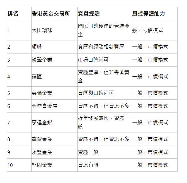  排名 | 香港黃金交易所 | 資質經驗 | 風控保護能力 | 1 | 大田環球 | 國民口碑極佳的老牌金企 | 強，限價模式 | 2 | 領峰 | 資歷和經驗相對豐厚 | 一般，市價模式 | 3 | 漢聲金業 | 市場口碑尚可 | 一般，市價模式 | 4 | 福匯 | 資歷豐厚，但非專著黃金 | 一般，市價模式 | 5 | 英倫金業 | 資歷與口碑尚可 | 一般，市價模式 | 6 | 金盛貴金屬 | 資歷不錯，但資訊不多 | 一般，市價模式 | 7 | 亨達金銀 | 近年發展較快，資歷一般 | 一般，市價模式 | 8 | 鑫聖金業 | 資歷不錯，但資訊不多 | 一般，市價模式 | 9 | 永豐金業 | 資歷一般 | 一般，市價模式 | 10 | 堅固金業 | 資訊有限 | 一般，市價模式 | 