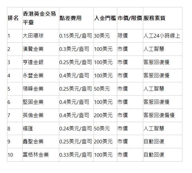  排名 | 香港黃金交易平臺 | 點差費用 | 入金門檻 | 市價/限價 | 服務素質 | 1 | 大田環球 | 0.15美元/盎司 | 30美元 | 限價 | 人工24小時線上 | 2 | 漢聲金業 | 0.3美元/盎司 | 100美元 | 市價 | 人工智慧 | 3 | 亨達金銀 | 0.25美元/盎司 | 100美元 | 市價 | 客服回復慢 | 4 | 永豐金業 | 0.4美元/盎司 | 100美元 | 市價 | 客服回復慢 | 5 | 領峰金業 | 0.25美元/盎司 | 50美元 | 市價 | 人工智慧 | 6 | 堅固金業 | 0.4美元/盎司 | 100美元 | 市價 | 客服回復慢 | 7 | 英倫金業 | 0.4美元/盎司 | 200美元 | 市價 | 客服回復偏慢 | 8 | 福匯 | 0.24美元/盎司 | 50美元 | 市價 | 人工智慧 | 9 | 鑫聖金業 | 0.25美元/盎司 | 200美元 | 市價 | 自動回復 | 10 | 富格林金業 | 0.33美元/盎司 | 100美元 | 市價 | 自動回復 | 