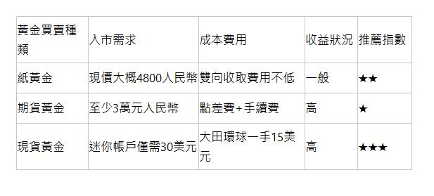  黃金買賣種類 | 入市需求 | 成本費用 | 收益狀況 | 推薦指數 | 紙黃金 | 現價大概4800人民幣 | 雙向收取費用不低 | 一般 | ★★ | 期貨黃金 | 至少3萬元人民幣 | 點差費+手續費 | 高 | ★ | 現貨黃金 | 迷你帳戶僅需30美元 | 大田環球一手15美元 | 高 | ★★★ | 
