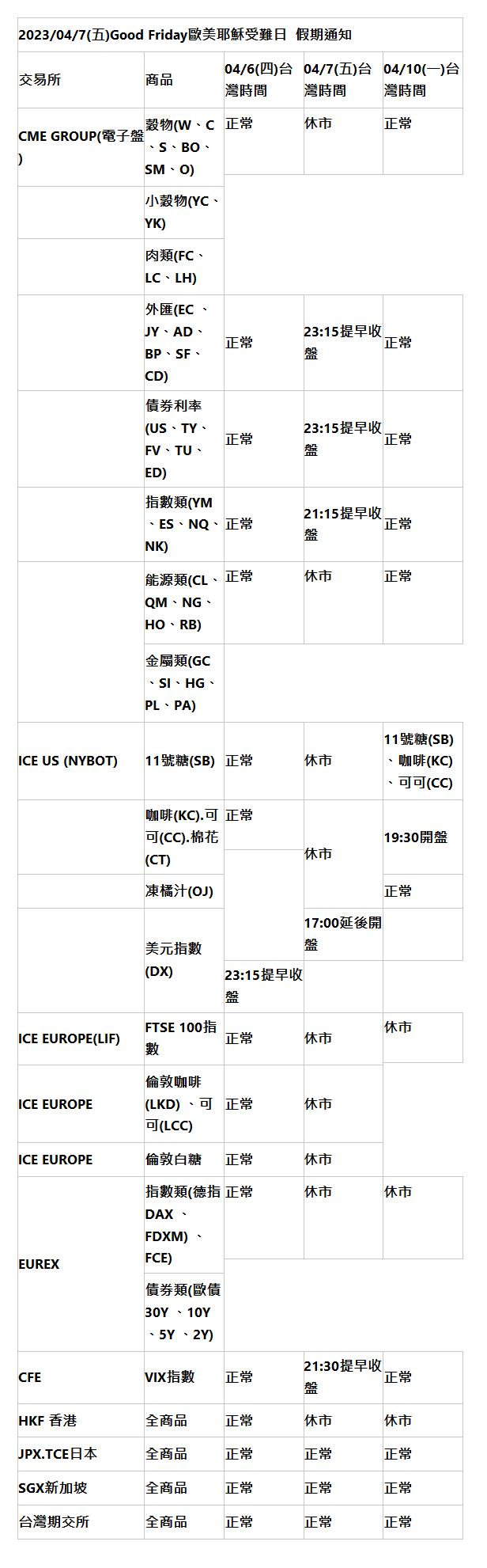  2023/04/7(五)Good Friday歐美耶穌受難日  假期通知 | 交易所 | 商品 | 04/6(四)台灣時間 | 04/7(五)台灣時間 | 04/10(一)台灣時間 | CME GROUP(電子盤) | 穀物(W、C、S、BO、SM、O) | 正常 | 休市 | 正常 | | 小穀物(YC、YK) | | 肉類(FC、LC、LH) | | 外匯(EC 、JY、AD、BP、SF、CD) | 正常 | 23:15提早收盤 | 正常 | | 債券利率(US、TY、FV、TU、ED) | 正常 | 23:15提早收盤 | 正常 | | 指數類(YM、ES、NQ、NK) | 正常 | 21:15提早收盤 | 正常 | | 能源類(CL、QM、NG、HO、RB) | 正常 | 休市 | 正常 | 金屬類(GC、SI、HG、PL、PA) | ICE US (NYBOT) | 11號糖(SB) | 正常 | 休市 | 11號糖(SB)、咖啡(KC)、可可(CC) | | 咖啡(KC).可可(CC).棉花(CT) | 正常 | 休市 | 19:30開盤 | | 凍橘汁(OJ) | 正常 | | 美元指數(DX) | 17:00延後開盤 | | 23:15提早收盤 | | ICE EUROPE(LIF) | FTSE 100指數 | 正常 | 休市 | 休市 | ICE EUROPE | 倫敦咖啡(LKD) 、可可(LCC) | 正常 | 休市 | ICE EUROPE | 倫敦白糖 | 正常 | 休市 | EUREX | 指數類(德指DAX 、FDXM) 、FCE) | 正常 | 休市 | 休市 | 債券類(歐債30Y 、10Y 、5Y 、2Y) | CFE | VIX指數 | 正常 | 21:30提早收盤 | 正常 | HKF 香港 | 全商品 | 正常 | 休市 | 休市 | JPX.TCE日本 | 全商品 | 正常 | 正常 | 正常 | SGX新加坡 | 全商品 | 正常 | 正常 | 正常 | 台灣期交所 | 全商品 | 正常 | 正常 | 正常 | 