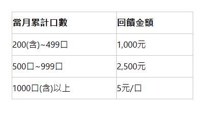  當月累計口數 | 回饋金額 | 200(含)~499口 | 1,000元 | 500口~999口 | 2,500元 | 1000口(含)以上 | 5元/口 | 
