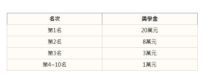  名次 獎學金 第1名| 20萬元| 第2名| 8萬元| 第3名| 3萬元| 第4~10名| 1萬元| 