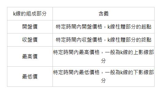 k線的組成部分 | 含義 | 開盤價 | 特定時間內開盤價格，k線柱體部分的起點 | 收盤價 | 特定時間內收盤價格，k線柱體部分的終點 | 最高價 | 特定時間內最高價格，一般為k線的上影線部分 | 最低價 | 特定時間內最低價格，一般為k線的下影線部分 | 