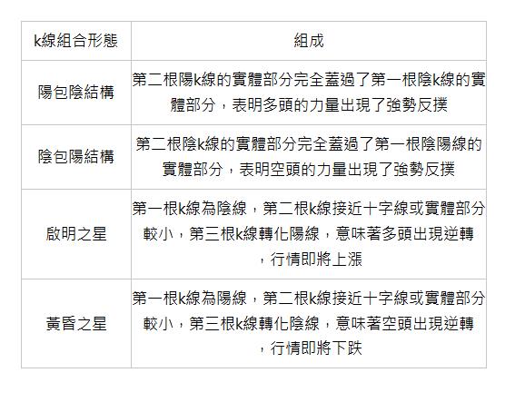  k線組合形態 | 組成 | 陽包陰結構 | 第二根陽k線的實體部分完全蓋過了第一根陰k線的實體部分，表明多頭的力量出現了強勢反撲 | 陰包陽結構 | 第二根陰k線的實體部分完全蓋過了第一根陰陽線的實體部分，表明空頭的力量出現了強勢反撲 | 啟明之星 | 第一根k線為陰線，第二根k線接近十字線或實體部分較小，第三根k線轉化陽線，意味著多頭出現逆轉，行情即將上漲 | 黃昏之星 | 第一根k線為陽線，第二根k線接近十字線或實體部分較小，第三根k線轉化陰線，意味著空頭出現逆轉，行情即將下跌 | 