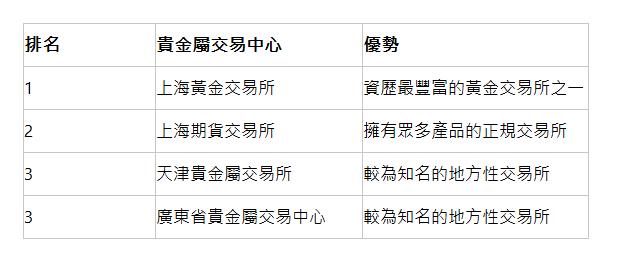  排名 | 貴金屬交易中心 | 優勢 | 1 | 上海黃金交易所 | 資歷最豐富的黃金交易所之一 | 2 | 上海期貨交易所 | 擁有眾多產品的正規交易所 | 3 | 天津貴金屬交易所 | 較為知名的地方性交易所 | 3 | 廣東省貴金屬交易中心 | 較為知名的地方性交易所 | 