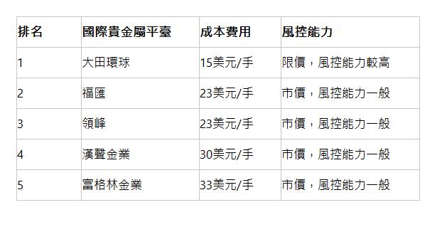  排名 | 國際貴金屬平臺 | 成本費用 | 風控能力 | 1 | 大田環球 | 15美元/手 | 限價，風控能力較高 | 2 | 福匯 | 23美元/手 | 市價，風控能力一般 | 3 | 領峰 | 23美元/手 | 市價，風控能力一般 | 4 | 漢聲金業 | 30美元/手 | 市價，風控能力一般 | 5 | 富格林金業 | 33美元/手 | 市價，風控能力一般 | 