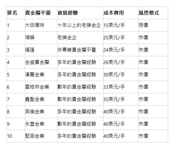  排名 | 貴金屬平臺 | 資質經驗 | 成本費用 | 風控模式 | 1 | 大田環球 | 十年以上的老牌金企 | 15美元/手 | 限價 | 2 | 領峰 | 老牌金企 | 25美元/手 | 市價 | 3 | 福匯 | 非專業貴金屬平臺 | 24美元/手 | 市價 | 4 | 金盛貴金屬 | 多年的貴金屬經驗 | 26美元/手 | 市價 | 5 | 漢聲金業 | 多年的貴金屬經驗 | 30美元/手 | 市價 | 6 | 富格林金業 | 數年的貴金屬經驗 | 33美元/手 | 市價 | 7 | 鑫聖金業 | 數年的貴金屬經驗 | 35美元/手 | 市價 | 8 | 英倫金業 | 多年的貴金屬經驗 | 40美元/手 | 市價 | 9 | 永豐金業 | 數年的貴金屬經驗 | 40美元/手 | 市價 | 10 | 堅固金業 | 多年的貴金屬經驗 | 40美元/手 | 市價 | 