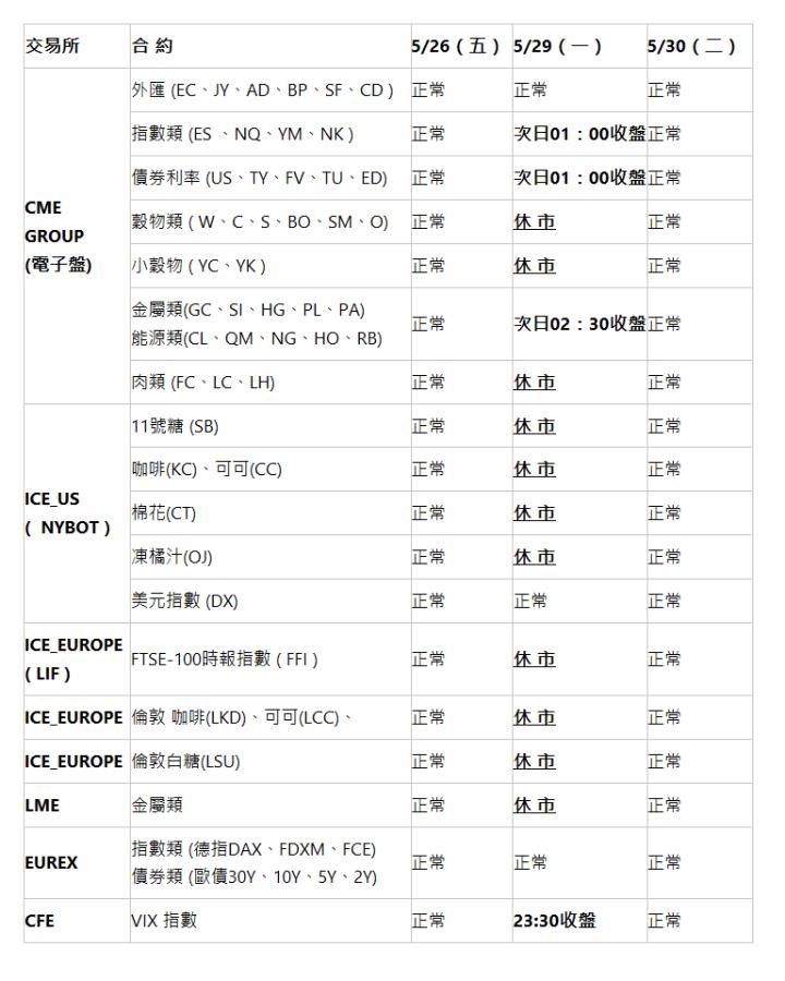  交易所 | 合 約 | 5/26（五） | 5/29（一） | 5/30（二） | CME GROUP (電子盤) | 外匯 (EC、JY、AD、BP、SF、CD ) | 正常 | 正常 | 正常 | 指數類 (ES 、NQ、YM、NK ) | 正常 | 次日01：00收盤 | 正常 | 債券利率 (US、TY、FV、TU、ED) | 正常 | 次日01：00收盤 | 正常 | 穀物類 ( W、C、S、BO、SM、O) | 正常 | 休 市 | 正常 | 小穀物 ( YC、YK ) | 正常 | 休 市 | 正常 | 金屬類(GC、SI、HG、PL、PA) 能源類(CL、QM、NG、HO、RB) | 正常 | 次日02：30收盤 | 正常 | 肉類 (FC、LC、LH) | 正常 | 休 市 | 正常 | ICE_US (  NYBOT ) | 11號糖 (SB) | 正常 | 休 市 | 正常 | 咖啡(KC)、可可(CC) | 正常 | 休 市 | 正常 | 棉花(CT) | 正常 | 休 市 | 正常 | 凍橘汁(OJ) | 正常 | 休 市 | 正常 | 美元指數 (DX) | 正常 | 正常 | 正常 | ICE_EUROPE ( LIF ) | FTSE-100時報指數 ( FFI ) | 正常 | 休 市 | 正常 | ICE_EUROPE | 倫敦 咖啡(LKD)、可可(LCC)、 | 正常 | 休 市 | 正常 | ICE_EUROPE | 倫敦白糖(LSU) | 正常 | 休 市 | 正常 | LME | 金屬類 | 正常 | 休 市 | 正常 | EUREX | 指數類 (德指DAX、FDXM、FCE) 債券類 (歐債30Y、10Y、5Y、2Y) | 正常 | 正常 | 正常 | CFE | VIX 指數 | 正常 | 23:30收盤 | 正常 | 