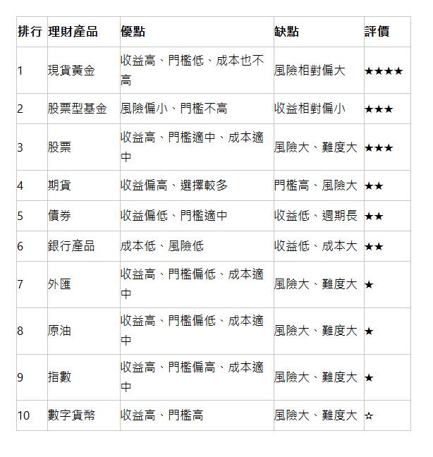  排行 | 理財產品 | 優點 | 缺點 | 評價 | 1 | 現貨黃金 | 收益高、門檻低、成本也不高 | 風險相對偏大 | ★★★★ | 2 | 股票型基金 | 風險偏小、門檻不高 | 收益相對偏小 | ★★★ | 3 | 股票 | 收益高、門檻適中、成本適中 | 風險大、難度大 | ★★★ | 4 | 期貨 | 收益偏高、選擇較多 | 門檻高、風險大 | ★★ | 5 | 債券 | 收益偏低、門檻適中 | 收益低、週期長 | ★★ | 6 | 銀行產品 | 成本低、風險低 | 收益低、成本大 | ★★ | 7 | 外匯 | 收益高、門檻偏低、成本適中 | 風險大、難度大 | ★ | 8 | 原油 | 收益高、門檻偏低、成本適中 | 風險大、難度大 | ★ | 9 | 指數 | 收益高、門檻偏高、成本適中 | 風險大、難度大 | ★ | 10 | 數字貨幣 | 收益高、門檻高 | 風險大、難度大 | ✫ | 