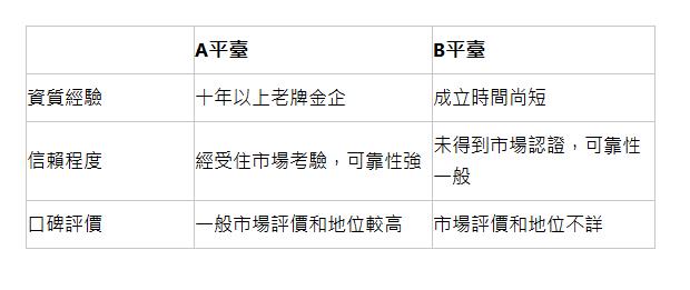  &nbsp; | A平臺 | B平臺 | 資質經驗 | 十年以上老牌金企 | 成立時間尚短 | 信賴程度 | 經受住市場考驗，可靠性強 | 未得到市場認證，可靠性一般 | 口碑評價 | 一般市場評價和地位較高 | 市場評價和地位不詳 | 