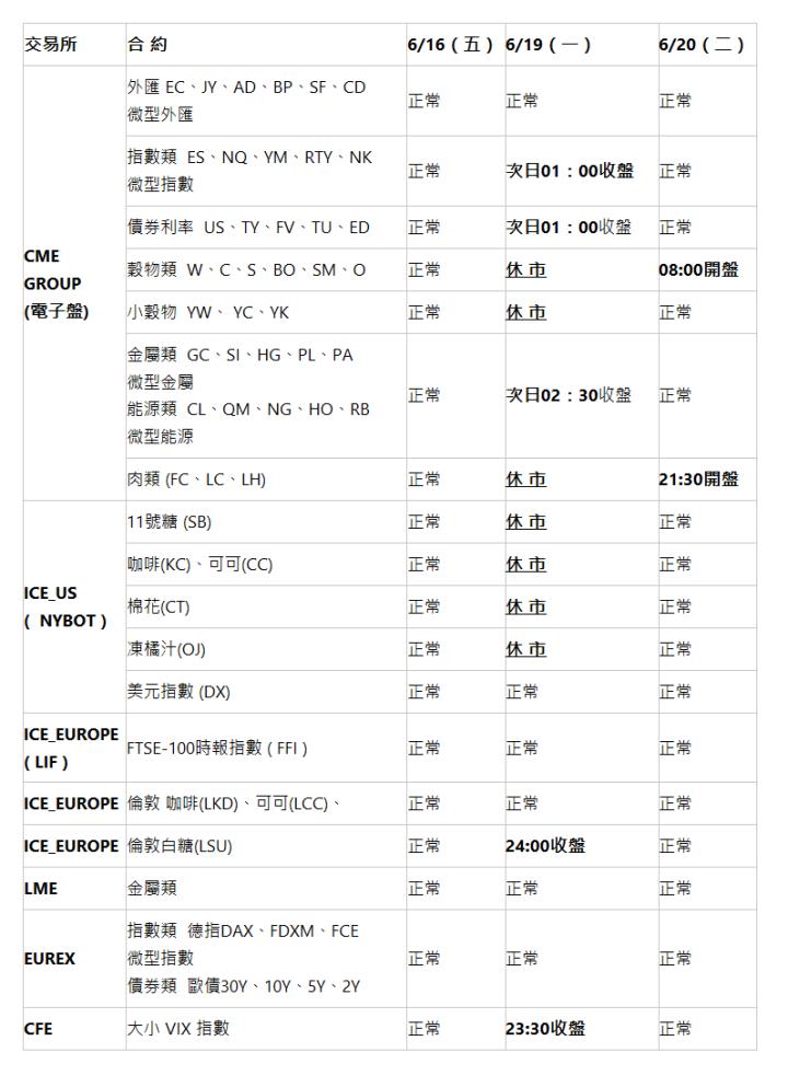  交易所 | 合 約 | 6/16（五） | 6/19（一） | 6/20（二） | CME GROUP (電子盤) | 外匯 EC、JY、AD、BP、SF、CD 微型外匯 | 正常 | 正常 | 正常 | 指數類  ES、NQ、YM、RTY、NK 微型指數 | 正常 | 次日01：00收盤 | 正常 | 債券利率  US、TY、FV、TU、ED | 正常 | 次日01：00收盤 | 正常 | 穀物類  W、C、S、BO、SM、O | 正常 | 休 市 | 08:00開盤 | 小穀物  YW、 YC、YK | 正常 | 休 市 | 正常 | 金屬類  GC、SI、HG、PL、PA 微型金屬 能源類  CL、QM、NG、HO、RB 微型能源 | 正常 | 次日02：30收盤 | 正常 | 肉類 (FC、LC、LH) | 正常 | 休 市 | 21:30開盤 | ICE_US (  NYBOT ) | 11號糖 (SB) | 正常 | 休 市 | 正常 | 咖啡(KC)、可可(CC) | 正常 | 休 市 | 正常 | 棉花(CT) | 正常 | 休 市 | 正常 | 凍橘汁(OJ) | 正常 | 休 市 | 正常 | 美元指數 (DX) | 正常 | 正常 | 正常 | ICE_EUROPE ( LIF ) | FTSE-100時報指數 ( FFI ) | 正常 | 正常 | 正常 | ICE_EUROPE | 倫敦 咖啡(LKD)、可可(LCC)、 | 正常 | 正常 | 正常 | ICE_EUROPE | 倫敦白糖(LSU) | 正常 | 24:00收盤 | 正常 | LME | 金屬類 | 正常 | 正常 | 正常 | EUREX | 指數類  德指DAX、FDXM、FCE 微型指數 債券類  歐債30Y、10Y、5Y、2Y | 正常 | 正常 | 正常 | CFE | 大小 VIX 指數 | 正常 | 23:30收盤 | 正常 | 
