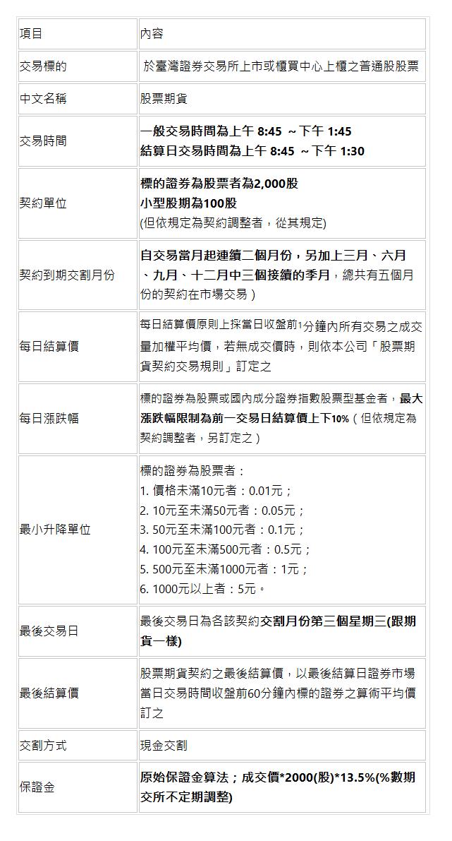  項目 | 內容 | 交易標的 |  於臺灣證券交易所上市或櫃買中心上櫃之普通股股票 | 中文名稱 | 股票期貨 | 交易時間 | 一般交易時間為上午 8:45 ～下午 1:45 結算日交易時間為上午 8:45 ～下午 1:30 | 契約單位 | 標的證券為股票者為2,000股 小型股期為100股 (但依規定為契約調整者，從其規定) | 契約到期交割月份 | 自交易當月起連續二個月份，另加上三月、六月、九月、十二月中三個接續的季月，總共有五個月份的契約在市場交易） | 每日結算價 | 每日結算價原則上採當日收盤前1分鐘內所有交易之成交量加權平均價，若無成交價時，則依本公司「股票期貨契約交易規則」訂定之 | 每日漲跌幅 | 標的證券為股票或國內成分證券指數股票型基金者，最大漲跌幅限制為前一交易日結算價上下10%（但依規定為契約調整者，另訂定之） | 最小升降單位              | 標的證券為股票者： 1. 價格未滿10元者：0.01元； 2. 10元至未滿50元者：0.05元； 3. 50元至未滿100元者：0.1元； 4. 100元至未滿500元者：0.5元； 5. 500元至未滿1000元者：1元； 6. 1000元以上者：5元。 | 最後交易日 | 最後交易日為各該契約交割月份第三個星期三(跟期貨一樣) | 最後結算價 | 股票期貨契約之最後結算價，以最後結算日證券市場當日交易時間收盤前60分鐘內標的證券之算術平均價訂之 | 交割方式 | 現金交割 | 保證金 | 原始保證金算法；成交價*2000(股)*13.5%(%數期交所不定期調整) | 