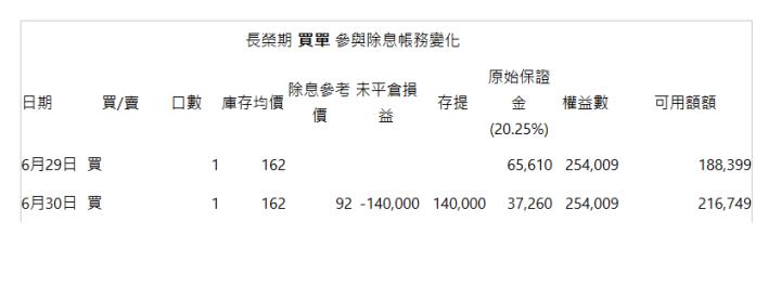  長榮期 買單 參與除息帳務變化 | | 日期 | 買/賣 | 口數 | 庫存均價 | 除息參考價 | 未平倉損益 | 存提 | 原始保證金(20.25%) | 權益數 | 可用額額 | 6月29日 | 買 | 1 | 162 | | | | 65,610 | 254,009 | 188,399 | 6月30日 | 買 | 1 | 162 | 92 | -140,000 | 140,000 | 37,260 | 254,009 | 216,749 |  |  |  |  |  |  |  |  |  |  |  | 