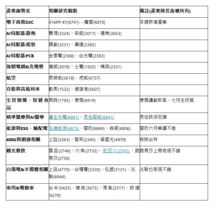  產業趨勢表 | 相關研究個股 | 備註(產業隊長版權所有) | 電子商務D2C | 91APP-KY(6741)、騰雲(6870) | 本週新增產業 | AI伺服器:散熱 | 雙鴻(3324)、奇鋐(3017)、健策(3653) | &nbsp; | AI伺服器:組裝 | 緯創(3231)、廣達(2382) | &nbsp; | AI伺服器:PCB | 金像電(2368)、台光電(2383) | &nbsp; | 強韌電網&充電樁 | 僑威(3078)、士電(1503)、精英(2331) | &nbsp; | 航空 | 長榮航(2618)、虎航(6757) | &nbsp; | 存股與高殖利率 | 勤美(1532)、遠雄港(5607) | &nbsp; | 生技製藥、 保健食品 | 美時(1795)、康霈(6919) | 康霈續創新高、七月生技展 | 精準醫療與AI醫學 | 睿生光電(6861)、長佳智能(6841) | 長佳跌深反彈 | 能源與ESG、輸配電 | 泓德能源(6873)、雲豹(6869)、森威(6806) | 雲豹六月業績不差 | 400G與網通相關 | 上詮(3363)、智邦(2345)、華星光(4979) | 移除台林 | 觀光餐飲 | 雲品(2748)、六角(2732)、老四川(2741)、路易莎(2758) | 路易莎上周表現不錯 | 台積電&半導體相關 | 上品(4770)、台積電(2330)、弘塑(3131)、兆聯(6944) | 兆聯也表現不錯 | 車用&電動車 | 台半(5425)、德微(3675)、鴻海(2317)、胡連(6279) | &nbsp; | 