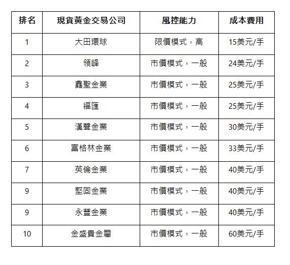  排名 | 現貨黃金交易公司 | 風控能力 | 成本費用 | 1 | 大田環球 | 限價模式，高 | 15美元/手 | 2 | 領峰 | 市價模式，一般 | 24美元/手 | 3 | 鑫聖金業 | 市價模式，一般 | 25美元/手 | 4 | 福匯 | 市價模式，一般 | 25美元/手 | 5 | 漢聲金業 | 市價模式，一般 | 30美元/手 | 6 | 富格林金業 | 市價模式，一般 | 33美元/手 | 7 | 英倫金業 | 市價模式，一般 | 40美元/手 | 9 | 堅固金業 | 市價模式，一般 | 40美元/手 | 9 | 永豐金業 | 市價模式，一般 | 40美元/手 | 10 | 金盛貴金屬 | 市價模式，一般 | 60美元/手 | 