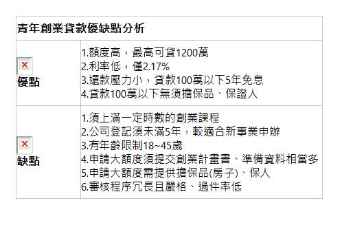  青年創業貸款優缺點分析| 優點| 1.額度高，最高可貸1200萬 2.利率低，僅2.17% 3.還款壓力小，貸款100萬以下5年免息 4.貸款100萬以下無須擔保品、保證人| 缺點| 1.須上滿一定時數的創業課程 2.公司登記須未滿5年，較適合新事業申辦 3.有年齡限制18~45歲 4.申請大額度須提交創業計畫書、準備資料相當多 5.申請大額度需提供擔保品(房子)、保人 6.審核程序冗長且嚴格、過件率低| 