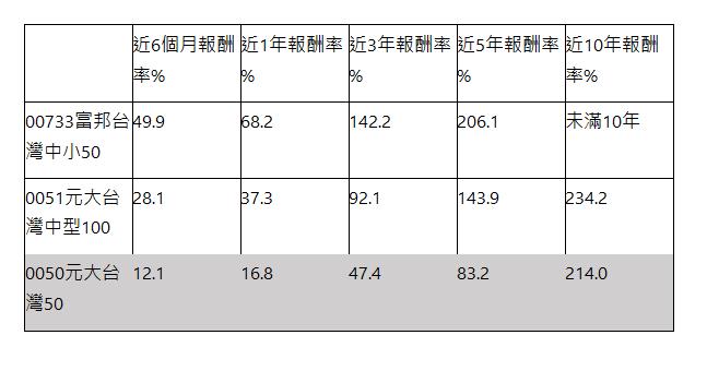    | 近6個月報酬率% | 近1年報酬率% | 近3年報酬率% | 近5年報酬率% | 近10年報酬率% | 00733富邦台灣中小50 | 49.9 | 68.2 | 142.2 | 206.1 | 未滿10年 | 0051元大台灣中型100 | 28.1 | 37.3 | 92.1 | 143.9 | 234.2 | 0050元大台灣50 | 12.1 | 16.8 | 47.4 | 83.2 | 214.0 | 