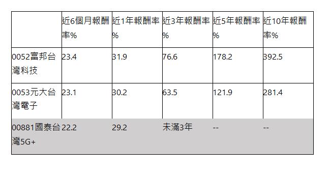   | 近6個月報酬率% | 近1年報酬率% | 近3年報酬率% | 近5年報酬率% | 近10年報酬率% | 0052富邦台灣科技 | 23.4 | 31.9 | 76.6 | 178.2 | 392.5 | 0053元大台灣電子 | 23.1 | 30.2 | 63.5 | 121.9 | 281.4 | 00881國泰台灣5G+ | 22.2 | 29.2 | 未滿3年 | -- | -- | 
