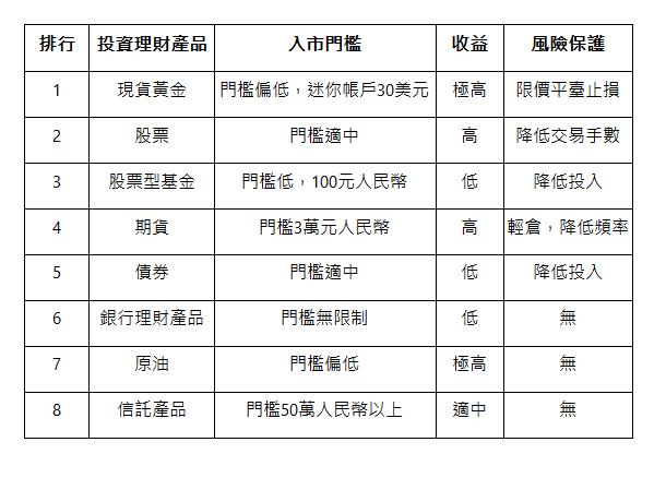  排行 | 投資理財產品 | 入市門檻 | 收益 | 風險保護 | 1 | 現貨黃金 | 門檻偏低，迷你帳戶30美元 | 極高 | 限價平臺止損 | 2 | 股票 | 門檻適中 | 高 | 降低交易手數 | 3 | 股票型基金 | 門檻低，100元人民幣 | 低 | 降低投入 | 4 | 期貨 | 門檻3萬元人民幣 | 高 | 輕倉，降低頻率 | 5 | 債券 | 門檻適中 | 低 | 降低投入 | 6 | 銀行理財產品 | 門檻無限制 | 低 | 無 | 7 | 原油 | 門檻偏低 | 極高 | 無 | 8 | 信託產品 | 門檻50萬人民幣以上 | 適中 | 無 | 