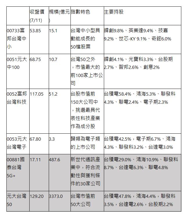   | 收盤價(7/11) | 規模(億元) | 指數特色 | 主要持股 | 00733富邦台灣中小 | 53.85 | 15.1 | 台灣中小型具動能成長的50檔股票 | 緯創9.8%、英業達9.4%、技嘉9.2%、世芯-KY 9.1%、奇鋐6.0% | 0051元大中100 | 68.75 | 10.7 | 台灣50之外，市值最大的前100家上市公司 | 緯創4.1%、光寶科3.3%、台股期2.7%、智邦2.6%、創意2% | 0052富邦台灣科技 | 117.05 | 51.2 | 台股市值前150大公司中，挑選最具代表性科技產業作為成分股 | 台積電58.4%、鴻海5.3%、聯發科4.3%、聯電2.4%、電子期2.3% | 0053元大台灣電子 | 67.80 | 3.3 | 歸類為電子類的上市公司 | 台積電42.5%，電子期6.7%、鴻海4.3%、聯發科3.2%、台達電3.0% | 00881國泰台灣5G+ | 17.11 | 487.6 | 新世代通訊產業中，符合流動性與獲利條件的30家公司 | 台積電29.0%、鴻海10.9%、聯發科8.7%、台達電6.3%、聯電4.8% | 元大台灣50 | 129.20 | 3373.0 | 台灣市值前50大公司 | 台積電47.8%，鴻海4.4%，聯發科3.5%，台達電2.6%，台股期2.2% | 