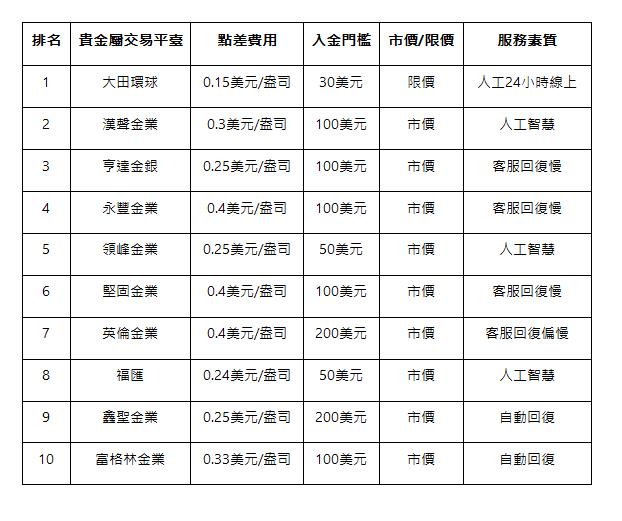  排名 | 貴金屬交易平臺 | 點差費用 | 入金門檻 | 市價/限價 | 服務素質 | 1 | 大田環球 | 0.15美元/盎司 | 30美元 | 限價 | 人工24小時線上 | 2 | 漢聲金業 | 0.3美元/盎司 | 100美元 | 市價 | 人工智慧 | 3 | 亨達金銀 | 0.25美元/盎司 | 100美元 | 市價 | 客服回復慢 | 4 | 永豐金業 | 0.4美元/盎司 | 100美元 | 市價 | 客服回復慢 | 5 | 領峰金業 | 0.25美元/盎司 | 50美元 | 市價 | 人工智慧 | 6 | 堅固金業 | 0.4美元/盎司 | 100美元 | 市價 | 客服回復慢 | 7 | 英倫金業 | 0.4美元/盎司 | 200美元 | 市價 | 客服回復偏慢 | 8 | 福匯 | 0.24美元/盎司 | 50美元 | 市價 | 人工智慧 | 9 | 鑫聖金業 | 0.25美元/盎司 | 200美元 | 市價 | 自動回復 | 10 | 富格林金業 | 0.33美元/盎司 | 100美元 | 市價 | 自動回復 | 