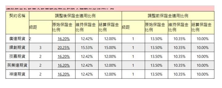  標的證券為股票之股票期貨契約保證金調整前後適用比例| 契約名稱| 調整後保證金適用比例| 調整前保證金適用比例| 級距| 原始保證金比例| 維持保證金比例| 結算保證金比例| 級距| 原始保證金比例| 維持保證金比例| 結算保證金比例| 廣達期貨(DKF)| 2| 16.20%| 12.42%| 12.00%| 1| 13.50%| 10.35%| 10.00%| 緯創期貨(DXF)| 3| 20.25%| 15.53%| 15.00%| 1| 13.50%| 10.35%| 10.00%| 技嘉期貨(GHF)| 2| 16.20%| 12.42%| 12.00%| 1| 13.50%| 10.35%| 10.00%| 英業達期貨(LQF)| 2| 16.20%| 12.42%| 12.00%| 1| 13.50%| 10.35%| 10.00%| 神達期貨(PSF)| 2| 16.20%| 12.42%| 12.00%| 1| 13.50%| 10.35%| 10.00%| 