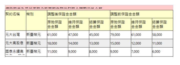  標的證券為受益憑證之股票期貨契約保證金調整前後金額| 契約名稱| 幣別| 調整後保證金金額| 調整前保證金金額| 原始保證 金金額| 維持保證 金金額| 結算保證 金金額| 原始保證 金金額| 維持保證 金金額| 結算保證 金金額| 元大台灣50ETF期貨(NYF)| 新臺幣元| 61,000| 47,000| 45,000| 79,000| 61,000| 58,000| 元大高股息ETF期貨(PFF)| 新臺幣元| 18,000| 14,000| 13,000| 15,000| 12,000| 11,000| 國泰永續高股息ETF期貨(RIF)| 新臺幣元| 11,000| 9,000| 8,000| 9,000| 7,000| 6,000| 