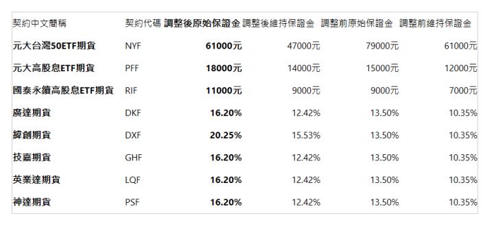  契約中文簡稱 | 契約代碼 | 調整後原始保證金 | 調整後維持保證金 | 調整前原始保證金 | 調整前維持保證金 | 元大台灣50ETF期貨 | NYF | 61000元 | 47000元 | 79000元 | 61000元 | 元大高股息ETF期貨 | PFF | 18000元 | 14000元 | 15000元 | 12000元 | 國泰永續高股息ETF期貨 | RIF | 11000元 | 9000元 | 9000元 | 7000元 | 廣達期貨 | DKF | 16.20% | 12.42% | 13.50% | 10.35% | 緯創期貨 | DXF | 20.25% | 15.53% | 13.50% | 10.35% | 技嘉期貨 | GHF | 16.20% | 12.42% | 13.50% | 10.35% | 英業達期貨 | LQF | 16.20% | 12.42% | 13.50% | 10.35% | 神達期貨 | PSF | 16.20% | 12.42% | 13.50% | 10.35% | 