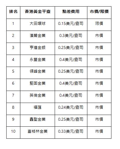  排名 | 香港黃金平臺 | 點差費用 | 市價/限價 | 1 | 大田環球 | 0.15美元/盎司 | 限價 | 2 | 漢聲金業 | 0.3美元/盎司 | 市價 | 3 | 亨達金銀 | 0.25美元/盎司 | 市價 | 4 | 永豐金業 | 0.4美元/盎司 | 市價 | 5 | 領峰金業 | 0.25美元/盎司 | 市價 | 6 | 堅固金業 | 0.4美元/盎司 | 市價 | 7 | 英倫金業 | 0.4美元/盎司 | 市價 | 8 | 福匯 | 0.24美元/盎司 | 市價 | 9 | 鑫聖金業 | 0.25美元/盎司 | 市價 | 10 | 富格林金業 | 0.33美元/盎司 | 市價 | 