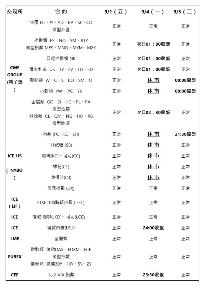  交易所 | 合 約 | 9/1（五） | 9/4（一） | 9/5（二） | CME GROUP (電子盤) | 外匯 EC、JY、AD、BP、SF、CD 微型外匯 | 正常 | 正常 | 正常 | 指數類  ES、NQ、YM、RTY 微型指數 MES、MNQ、MYM、M2K | 正常 | 次日01：00收盤 | 正常 | 日經指數類 NK | 正常 | 次日01：00收盤 | 正常 | 債券利率  US、TY、FV、TU、ED | 正常 | 次日01：00收盤 | 正常 | 穀物類  W、C、S、BO、SM、O | 正常 | 休 市 | 08:00開盤 | 小穀物  YW、 YC、YK | 正常 | 休 市 | 08:00開盤 | 金屬類  GC、SI、HG、PL、PA 微型金屬 能源類  CL、QM、NG、HO、RB 微型能源 | 正常 | 次日02：30收盤 | 正常 | 肉類 (FC、LC、LH) | 正常 | 休 市 | 21:30開盤 | ICE_US (  NYBOT ) | 11號糖 (SB) | 正常 | 休 市 | 正常 | 咖啡(KC)、可可(CC) | 正常 | 休 市 | 正常 | 棉花(CT) | 正常 | 休 市 | 正常 | 凍橘汁(OJ) | 正常 | 休 市 | 正常 | 美元指數 (DX) | 正常 | 正常 | 正常 | ICE ( LIF ) | FTSE-100時報指數 ( FFI ) | 正常 | 正常 | 正常 | ICE | 倫敦 咖啡(LKD)、可可(LCC)、 | 正常 | 正常 | 正常 | ICE | 倫敦白糖(LSU) | 正常 | 24:00收盤 | 正常 | LME | 金屬類 | 正常 | 正常 | 正常 | EUREX | 指數類  德指DAX、FDXM、FCE 微型指數 債券類  歐債30Y、10Y、5Y、2Y | 正常 | 正常 | 正常 | CFE | 大小 VIX 指數 | 正常 | 23:30收盤 | 正常 | 