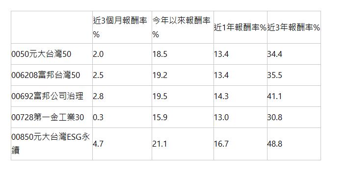    | 近3個月報酬率% | 今年以來報酬率% | 近1年報酬率% | 近3年報酬率% | 0050元大台灣50 | 2.0 | 18.5 | 13.4 | 34.4 | 006208富邦台灣50 | 2.5 | 19.2 | 13.4 | 35.5 | 00692富邦公司治理 | 2.8 | 19.5 | 14.3 | 41.1 | 00728第一金工業30 | 0.3 | 15.9 | 13.0 | 30.8 | 00850元大台灣ESG永續 | 4.7 | 21.1 | 16.7 | 48.8 | 