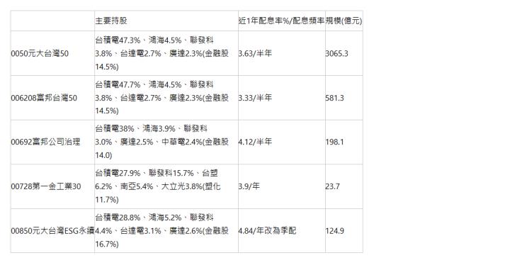    | 主要持股 | 近1年配息率%/配息頻率 | 規模(億元) | 0050元大台灣50 | 台積電47.3%、鴻海4.5%、聯發科3.8%、台達電2.7%、廣達2.3%(金融股14.5%) | 3.63/半年 | 3065.3 | 006208富邦台灣50 | 台積電47.7%、鴻海4.5%、聯發科3.8%、台達電2.7%、廣達2.3%(金融股14.5%) | 3.33/半年 | 581.3 | 00692富邦公司治理 | 台積電38%、鴻海3.9%、聯發科3.0%、廣達2.5%、中華電2.4%(金融股14.0) | 4.12/半年 | 198.1 | 00728第一金工業30 | 台積電27.9%、聯發科15.7%、台塑6.2%、南亞5.4%、大立光3.8%(塑化11.7%) | 3.9/年 | 23.7 | 00850元大台灣ESG永續 | 台積電28.8%、鴻海5.2%、聯發科4.4%、台達電3.1%、廣達2.6%(金融股16.7%) | 4.84/年改為季配 | 124.9 | 