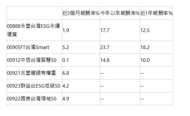    | 近3個月報酬率% | 今年以來報酬率% | 近1年報酬率% | 00888永豐台灣ESG永續優質 | 1.9 | 17.7 | 12.5 | 00905FT台灣Smart | 5.2 | 23.7 | 18.2 | 00912中信台灣智慧50 | 0.1 | 14.8 | 10.0 | 00921兆豐龍頭等權重 | 6.8 | -- | -- | 00923群益台ESG低碳50 | 4.2 | -- | -- | 00922國泰台灣領袖50 | 4.9 | -- | -- | 