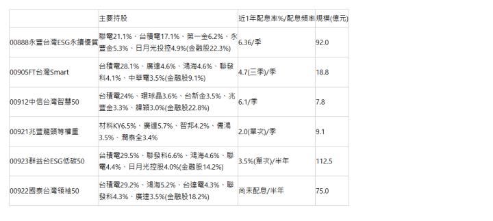    | 主要持股 | 近1年配息率%/配息頻率 | 規模(億元) | 00888永豐台灣ESG永續優質 | 聯電21.1%、台積電17.1%、第一金6.2%、永豐金5.3%、日月光投控4.9%(金融股22.3%) | 6.36/季 | 92.0 | 00905FT台灣Smart | 台積電28.1%、廣達4.6%、鴻海4.6%、聯發科4.1%、中華電3.5%(金融股9.1%) | 4.7(三季)/季 | 18.8 | 00912中信台灣智慧50 | 台積電24%、環球晶3.6%、台新金3.5%、兆豐金3.3%、緯穎3.0%(金融股22.8%) | 6.1/季 | 7.8 | 00921兆豐龍頭等權重 | 材料KY6.5%、廣達5.7%、智邦4.2%、儒鴻3.5%、潤泰全3.4% | 2.0(單次)/季 | 9.1 | 00923群益台ESG低碳50 | 台積電29.5%、聯發科6.6%、鴻海4.6%、聯電4.4%、日月光控股4.0%(金融股14.2%) | 3.5%(單次)/半年 | 112.5 | 00922國泰台灣領袖50 | 台積電29.2%、鴻海5.2%、台達電4.3%、聯發科4.3%、廣達3.5%(金融股18.2%) | 尚未配息/半年 | 75.0 | 