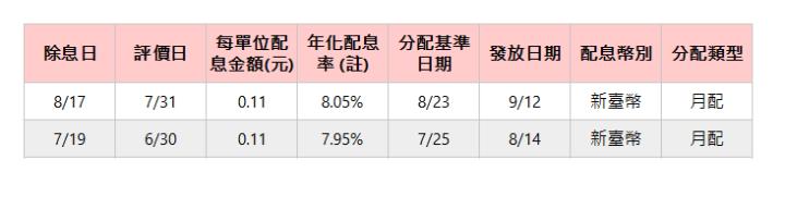  除息日| 評價日| 每單位配息金額(元)| 年化配息率&nbsp;(註)| 分配基準日期| 發放日期| 配息幣別| 分配類型| 8/17| 7/31| 0.11| 8.05%| 8/23| 9/12| 新臺幣| 月配| 7/19| 6/30| 0.11| 7.95%| 7/25| 8/14| 新臺幣| 月配| 