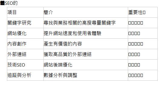  比較表：SEO的各個環節 項目| 簡介| 重要性⭐| 關鍵字研究| 尋找與業務相關的高搜尋量關鍵字| ⭐⭐⭐⭐⭐| 網站優化| 提升網站速度和使用者體驗| ⭐⭐⭐⭐| 內容創作| 產生有價值的內容| ⭐⭐⭐⭐⭐| 外部連結| 獲取高品質的外部連結| ⭐⭐⭐⭐| 技術SEO| 網站後端優化| ⭐⭐⭐⭐| 追蹤與分析| 數據分析與調整| ⭐⭐⭐⭐⭐| 