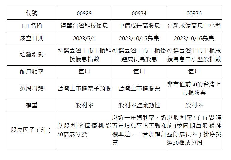 代號 | 00929 | 00934 | 00936 | ETF名稱 | 復華台灣科技優息 | 中信成長高股息 | 台新永續高息中小型 | 成立日期 | 2023/6/1 | 2023/10/16募集 | 2023/10/16募集 | 追蹤指數 | 特選臺灣上市上櫃科技優息指數 | 特選臺灣上市上櫃優選成長高股息 | 特選臺灣上市上櫃永續高息中小型股指數 | 配息頻率 | 每月 | 每月 | 每月 | 選股母體 | 台灣上市櫃電子類股 | 台灣上市櫃股票 | 非市值前50的台灣上市櫃股票 | 權重 | 股利率 | 股利率暨流動性 | 股利率 | 股息因子（註） | 以股利率擇優挑選40檔成分股 | 以近一年殖利率、近五年填息平均天數和標準差，三者加權計算 | 以股利率*（1+累積前3季同期每股稅後盈餘成長率）排序挑選30檔成分股 | 