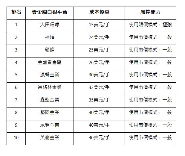  排名 | 貴金屬白銀平台 | 成本優惠 | 風控能力 | 1 | 大田環球 | 15美元/手 | 使用限價模式，極強 | 2 | 福匯 | 24美元/手 | 使用市價模式，一般 | 3 | 領峰 | 25美元/手 | 使用市價模式，一般 | 4 | 金盛貴金屬 | 26美元/手 | 使用市價模式，一般 | 5 | 漢聲金業 | 30美元/手 | 使用市價模式，一般 | 6 | 富格林金業 | 33美元/手 | 使用市價模式，一般 | 7 | 鑫聖金業 | 35美元/手 | 使用市價模式，一般 | 8 | 堅固金業 | 40美元/手 | 使用市價模式，一般 | 9 | 永豐金業 | 40美元/手 | 使用市價模式，一般 | 10 | 英倫金業 | 40美元/手 | 使用市價模式，一般 | 