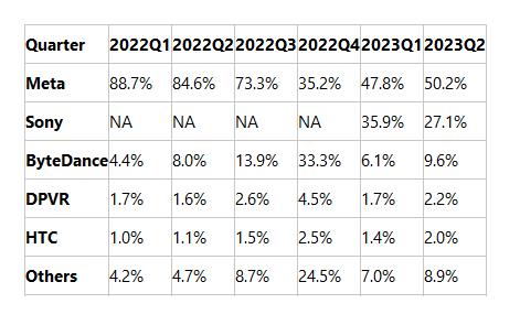  Quarter| 2022Q1| 2022Q2| 2022Q3| 2022Q4| 2023Q1| 2023Q2| Meta| 88.7%| 84.6%| 73.3%| 35.2%| 47.8%| 50.2%| Sony| NA| NA| NA| NA| 35.9%| 27.1%| ByteDance| 4.4%| 8.0%| 13.9%| 33.3%| 6.1%| 9.6%| DPVR| 1.7%| 1.6%| 2.6%| 4.5%| 1.7%| 2.2%| HTC| 1.0%| 1.1%| 1.5%| 2.5%| 1.4%| 2.0%| Others| 4.2%| 4.7%| 8.7%| 24.5%| 7.0%| 8.9%| 