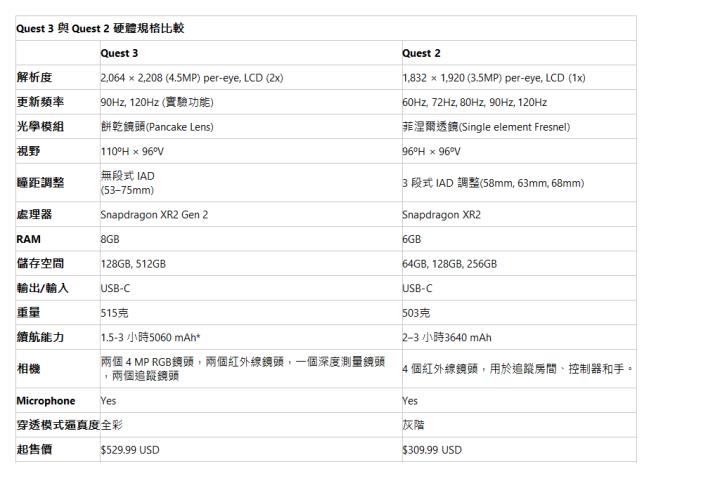  Quest 3 與 Quest 2 硬體規格比較|  | Quest 3| Quest 2| 解析度| 2,064 × 2,208 (4.5MP) per-eye, LCD (2x)| 1,832 × 1,920 (3.5MP) per-eye, LCD (1x)| 更新頻率| 90Hz, 120Hz (實驗功能)| 60Hz, 72Hz, 80Hz, 90Hz, 120Hz| 光學模組| 餅乾鏡頭(Pancake Lens)| 菲涅爾透鏡(Single element Fresnel)| 視野| 110ºH × 96ºV| 96ºH × 96ºV| 瞳距調整| 無段式 IAD (53–75mm)| 3 段式 IAD 調整(58mm, 63mm, 68mm)| 處理器| Snapdragon XR2 Gen 2| Snapdragon XR2| RAM| 8GB| 6GB| 儲存空間| 128GB, 512GB| 64GB, 128GB, 256GB| 輸出/輸入| USB-C| USB-C| 重量| 515克| 503克| 續航能力| 1.5-3 小時5060 mAh*| 2–3 小時3640 mAh| 相機| 兩個 4 MP RGB鏡頭，兩個紅外線鏡頭，一個深度測量鏡頭，兩個追蹤鏡頭| 4 個紅外線鏡頭，用於追蹤房間、控制器和手。| Microphone| Yes| Yes| 穿透模式逼真度| 全彩| 灰階| 起售價| $529.99 USD| $309.99 USD| 