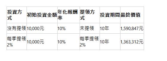  投資方式| 初始投資金額| 年化報酬率| 提領方式| 投資期間| 最終價值| 沒有提領| 10,000元| 10%| 未提領| 10年| 1,590,847元| 每季提領2%| 10,000元| 10%| 每季提領2%| 10年| 1,363,312元| 