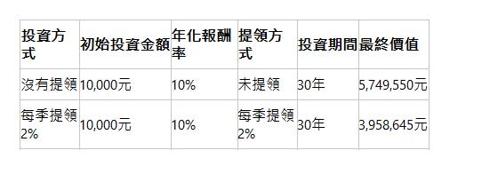  投資方式| 初始投資金額| 年化報酬率| 提領方式| 投資期間| 最終價值| 沒有提領| 10,000元| 10%| 未提領| 30年| 5,749,550元| 每季提領2%| 10,000元| 10%| 每季提領2%| 30年| 3,958,645元| 