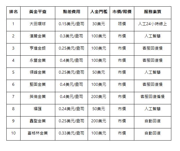  排名 | 黃金平臺 | 點差費用 | 入金門檻 | 市價/限價 | 服務素質 | 1 | 大田環球 | 0.15美元/盎司 | 30美元 | 限價 | 人工24小時線上 | 2 | 漢聲金業 | 0.3美元/盎司 | 100美元 | 市價 | 人工智慧 | 3 | 亨達金銀 | 0.25美元/盎司 | 100美元 | 市價 | 客服回復慢 | 4 | 永豐金業 | 0.4美元/盎司 | 100美元 | 市價 | 客服回復慢 | 5 | 領峰金業 | 0.25美元/盎司 | 50美元 | 市價 | 人工智慧 | 6 | 堅固金業 | 0.4美元/盎司 | 100美元 | 市價 | 客服回復慢 | 7 | 英倫金業 | 0.4美元/盎司 | 200美元 | 市價 | 客服回復偏慢 | 8 | 福匯 | 0.24美元/盎司 | 50美元 | 市價 | 人工智慧 | 9 | 鑫聖金業 | 0.25美元/盎司 | 200美元 | 市價 | 自動回復 | 10 | 富格林金業 | 0.33美元/盎司 | 100美元 | 市價 | 自動回復 | 