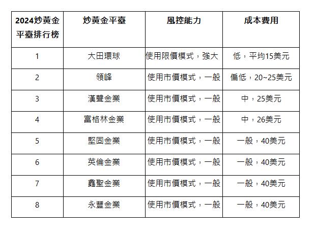  2024炒黃金平臺排行榜 | 炒黃金平臺 | 風控能力 | 成本費用 | 1 | 大田環球 | 使用限價模式，強大 | 低，平均15美元 | 2 | 領峰 | 使用市價模式，一般 | 偏低，20~25美元 | 3 | 漢聲金業 | 使用市價模式，一般 | 中，25美元 | 4 | 富格林金業 | 使用市價模式，一般 | 中，26美元 | 5 | 堅固金業 | 使用市價模式，一般 | 一般，40美元 | 6 | 英倫金業 | 使用市價模式，一般 | 一般，40美元 | 7 | 鑫聖金業 | 使用市價模式，一般 | 一般，40美元 | 8 | 永豐金業 | 使用市價模式，一般 | 一般，40美元 | 