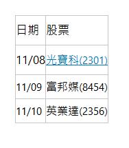  日期 | 股票 | 11/08 | 光寶科(2301)| 11/09| 富邦媒(8454)| 11/10| 英業達(2356)| 