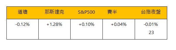  道瓊 | 那斯達克 | S&P500 |     費半 | 台指夜盤 | -0.12%   | +1.28%   | +0.10%   | +0.04%   | -0.01%  23 | 